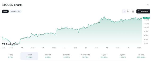 BTC/USD chart on TradingView